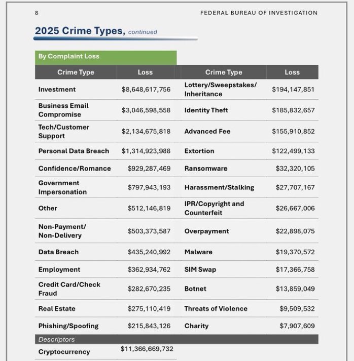 US Crypto Fraud Soars: Americans Lose $11.36 Billion in 2025