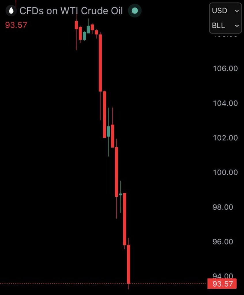 US Oil Prices Plummet 15% After Iran Ceasefire Agreement